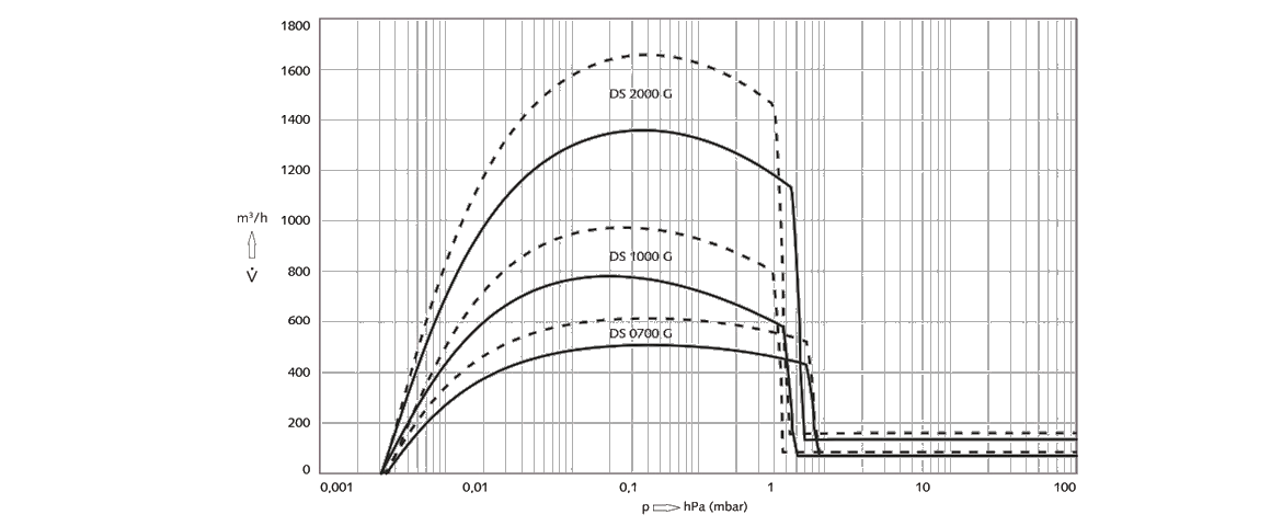 COBRA DS 2000 G螺桿真空泵