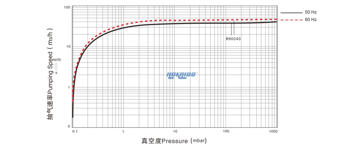 RH0040單級(jí)旋片真空泵曲線圖.jpg